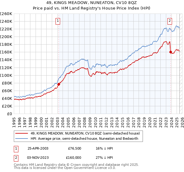 49, KINGS MEADOW, NUNEATON, CV10 8QZ: Price paid vs HM Land Registry's House Price Index