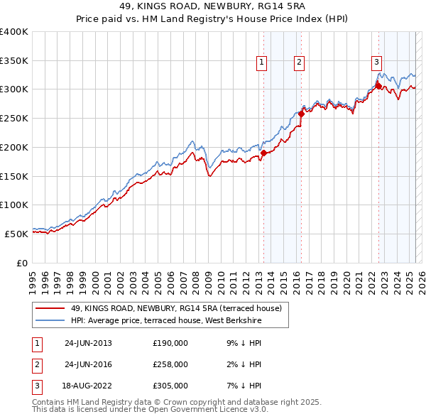 49, KINGS ROAD, NEWBURY, RG14 5RA: Price paid vs HM Land Registry's House Price Index