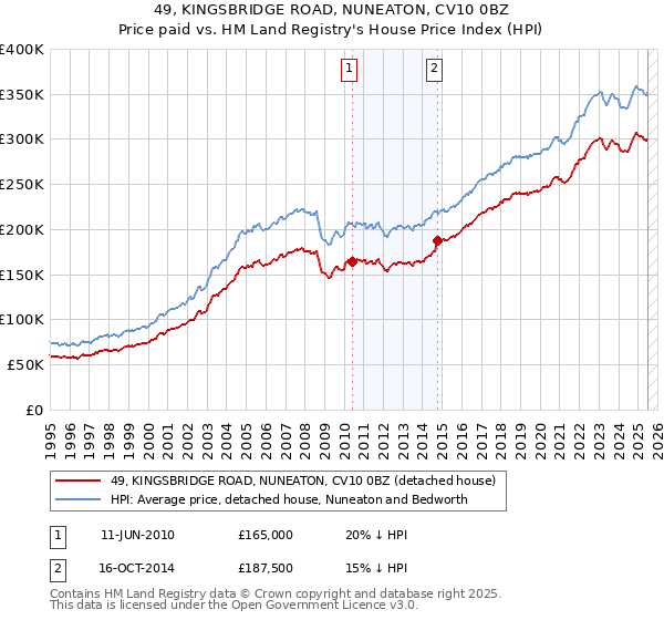 49, KINGSBRIDGE ROAD, NUNEATON, CV10 0BZ: Price paid vs HM Land Registry's House Price Index
