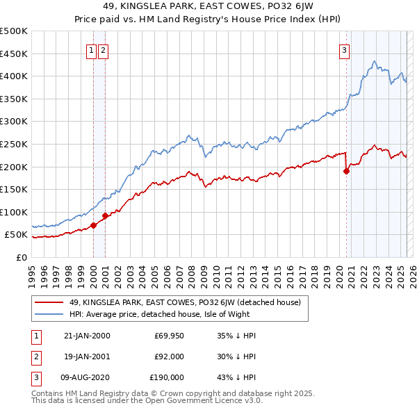 49, KINGSLEA PARK, EAST COWES, PO32 6JW: Price paid vs HM Land Registry's House Price Index