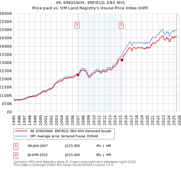 49, KINGSWAY, ENFIELD, EN3 4HS: Price paid vs HM Land Registry's House Price Index