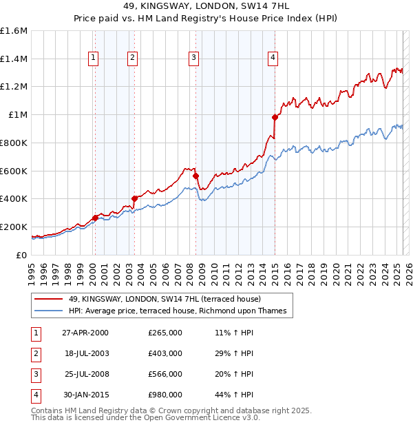 49, KINGSWAY, LONDON, SW14 7HL: Price paid vs HM Land Registry's House Price Index