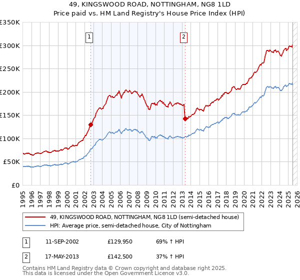 49, KINGSWOOD ROAD, NOTTINGHAM, NG8 1LD: Price paid vs HM Land Registry's House Price Index