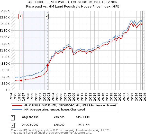 49, KIRKHILL, SHEPSHED, LOUGHBOROUGH, LE12 9PA: Price paid vs HM Land Registry's House Price Index