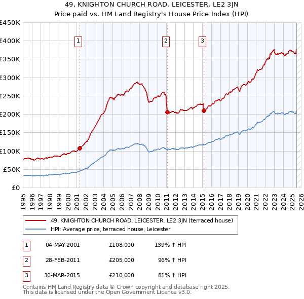 49, KNIGHTON CHURCH ROAD, LEICESTER, LE2 3JN: Price paid vs HM Land Registry's House Price Index