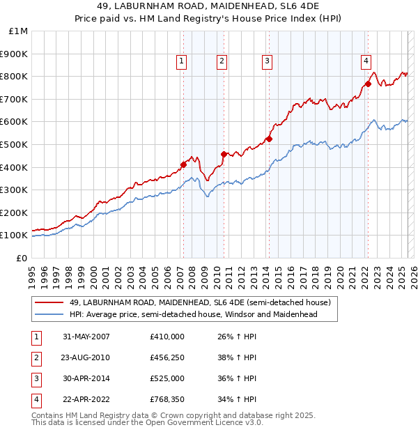 49, LABURNHAM ROAD, MAIDENHEAD, SL6 4DE: Price paid vs HM Land Registry's House Price Index