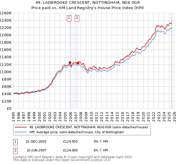49, LADBROOKE CRESCENT, NOTTINGHAM, NG6 0GR: Price paid vs HM Land Registry's House Price Index