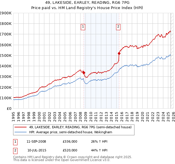49, LAKESIDE, EARLEY, READING, RG6 7PG: Price paid vs HM Land Registry's House Price Index