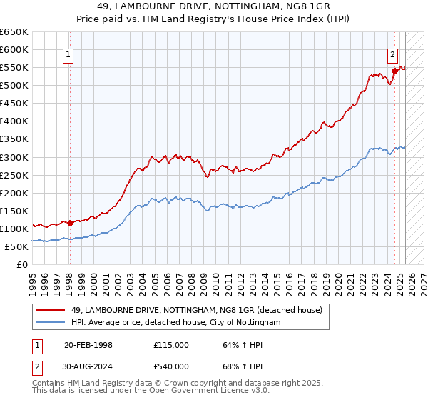 49, LAMBOURNE DRIVE, NOTTINGHAM, NG8 1GR: Price paid vs HM Land Registry's House Price Index