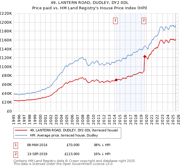 49, LANTERN ROAD, DUDLEY, DY2 0DL: Price paid vs HM Land Registry's House Price Index