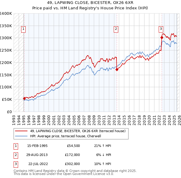 49, LAPWING CLOSE, BICESTER, OX26 6XR: Price paid vs HM Land Registry's House Price Index