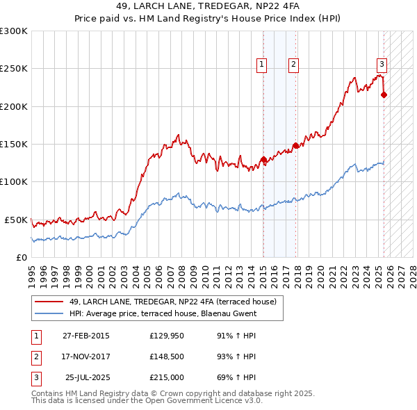 49, LARCH LANE, TREDEGAR, NP22 4FA: Price paid vs HM Land Registry's House Price Index