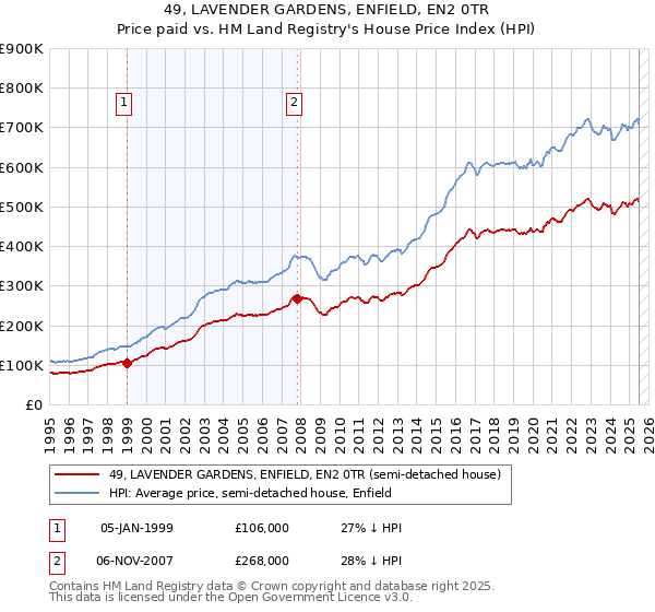 49, LAVENDER GARDENS, ENFIELD, EN2 0TR: Price paid vs HM Land Registry's House Price Index