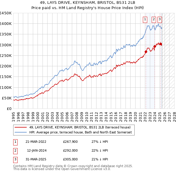 49, LAYS DRIVE, KEYNSHAM, BRISTOL, BS31 2LB: Price paid vs HM Land Registry's House Price Index