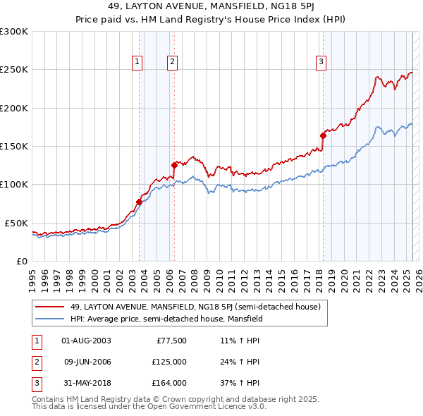 49, LAYTON AVENUE, MANSFIELD, NG18 5PJ: Price paid vs HM Land Registry's House Price Index
