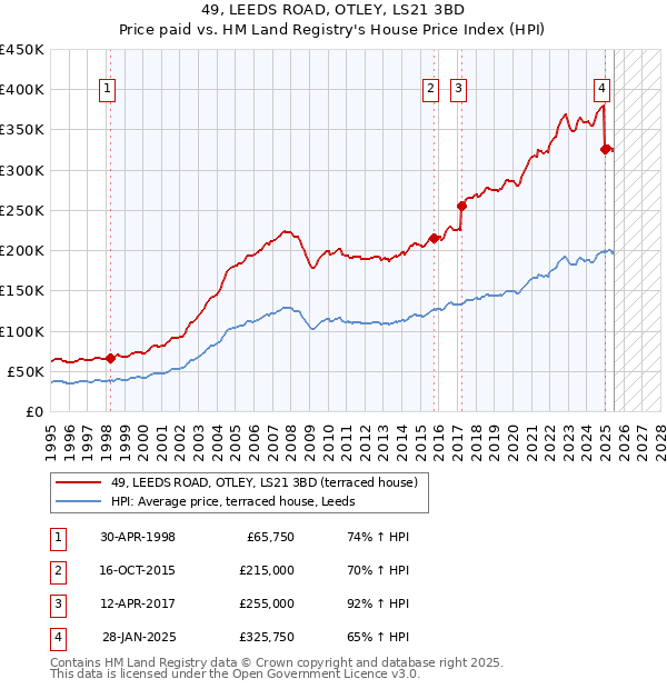 49, LEEDS ROAD, OTLEY, LS21 3BD: Price paid vs HM Land Registry's House Price Index
