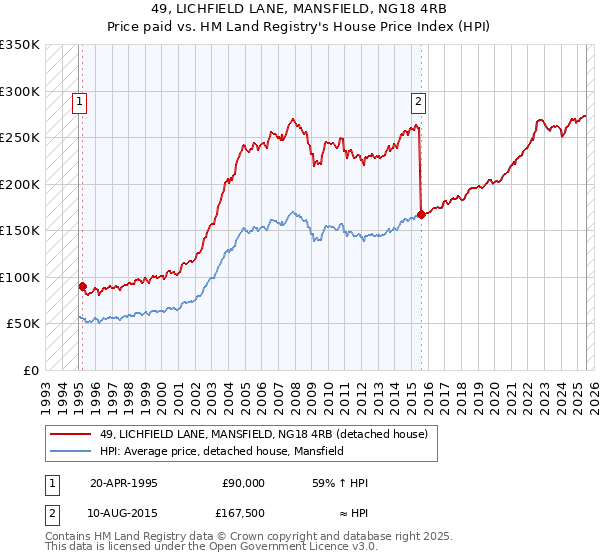 49, LICHFIELD LANE, MANSFIELD, NG18 4RB: Price paid vs HM Land Registry's House Price Index