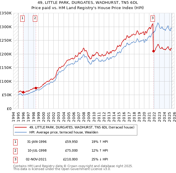 49, LITTLE PARK, DURGATES, WADHURST, TN5 6DL: Price paid vs HM Land Registry's House Price Index