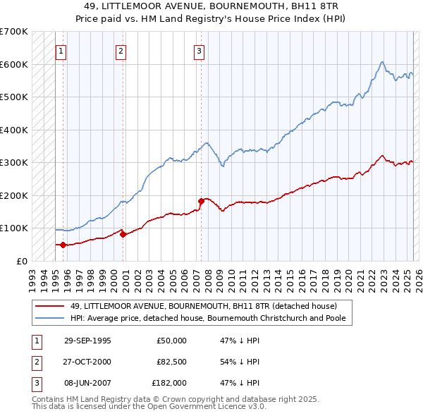 49, LITTLEMOOR AVENUE, BOURNEMOUTH, BH11 8TR: Price paid vs HM Land Registry's House Price Index