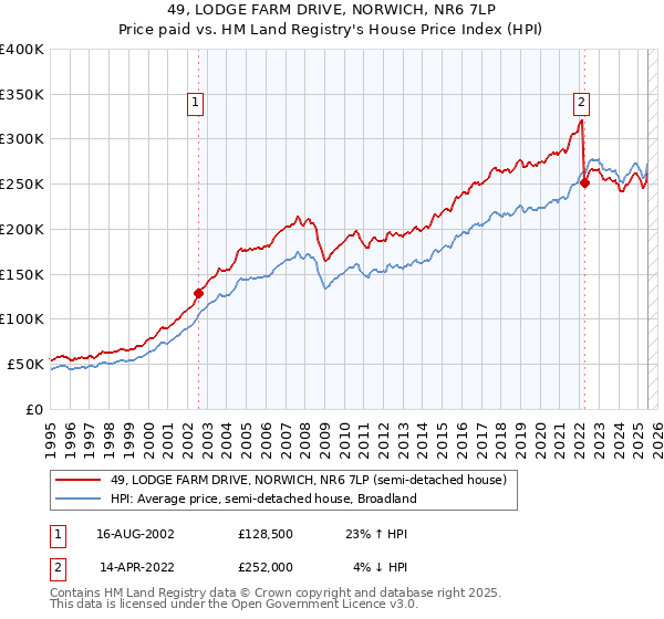 49, LODGE FARM DRIVE, NORWICH, NR6 7LP: Price paid vs HM Land Registry's House Price Index