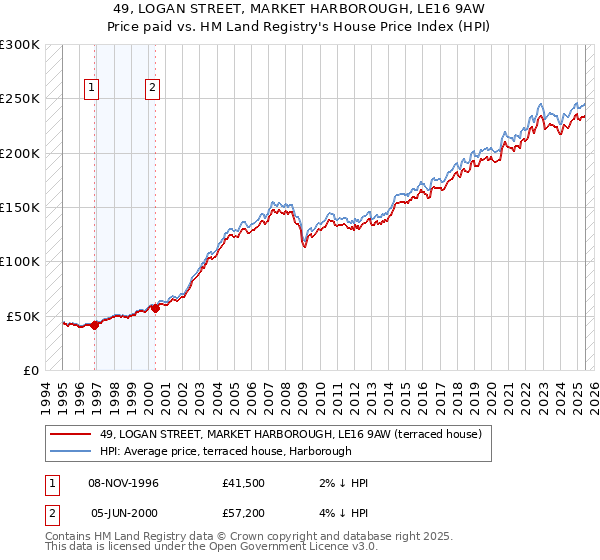49, LOGAN STREET, MARKET HARBOROUGH, LE16 9AW: Price paid vs HM Land Registry's House Price Index