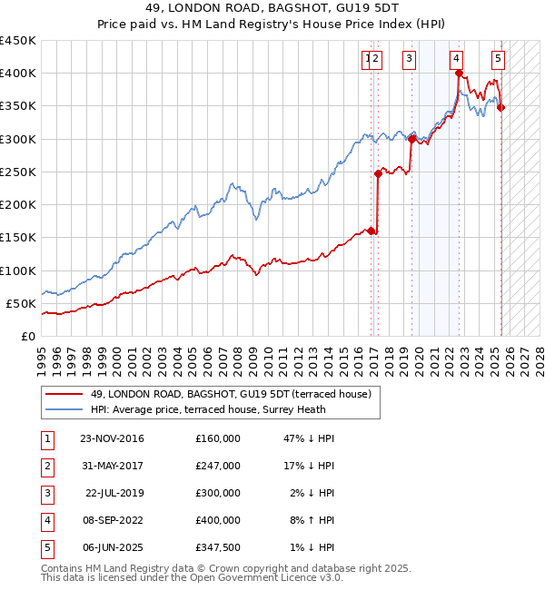 49, LONDON ROAD, BAGSHOT, GU19 5DT: Price paid vs HM Land Registry's House Price Index