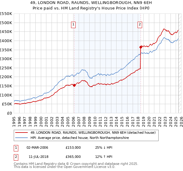 49, LONDON ROAD, RAUNDS, WELLINGBOROUGH, NN9 6EH: Price paid vs HM Land Registry's House Price Index