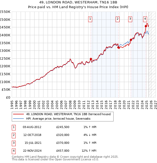 49, LONDON ROAD, WESTERHAM, TN16 1BB: Price paid vs HM Land Registry's House Price Index