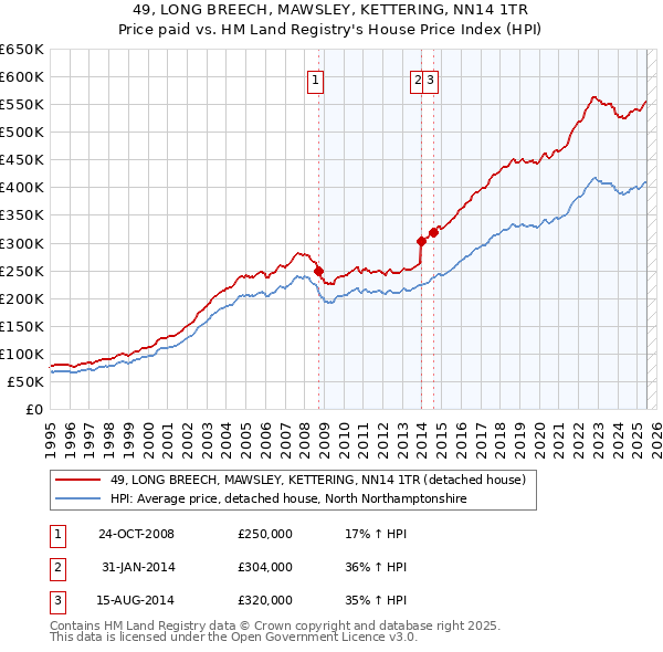 49, LONG BREECH, MAWSLEY, KETTERING, NN14 1TR: Price paid vs HM Land Registry's House Price Index