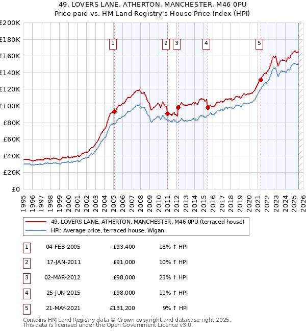 49, LOVERS LANE, ATHERTON, MANCHESTER, M46 0PU: Price paid vs HM Land Registry's House Price Index