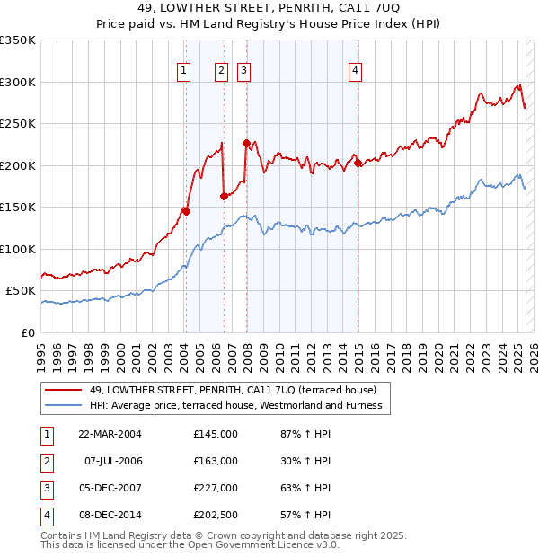 49, LOWTHER STREET, PENRITH, CA11 7UQ: Price paid vs HM Land Registry's House Price Index