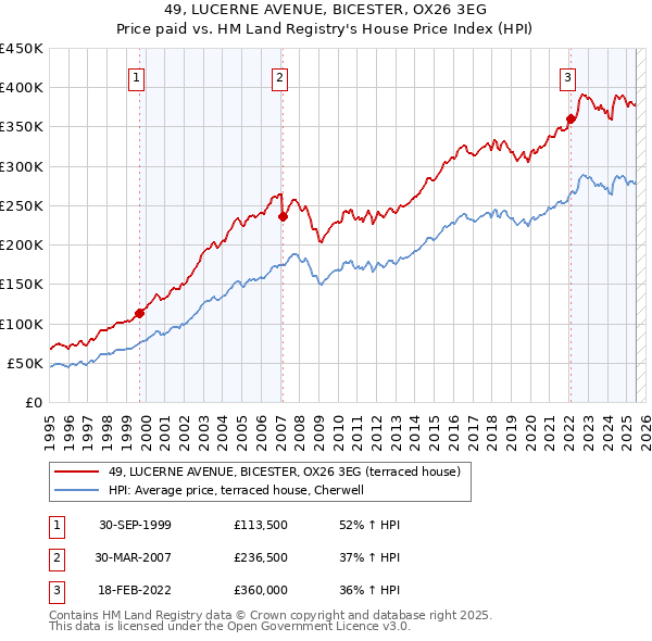 49, LUCERNE AVENUE, BICESTER, OX26 3EG: Price paid vs HM Land Registry's House Price Index