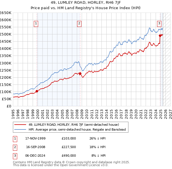 49, LUMLEY ROAD, HORLEY, RH6 7JF: Price paid vs HM Land Registry's House Price Index