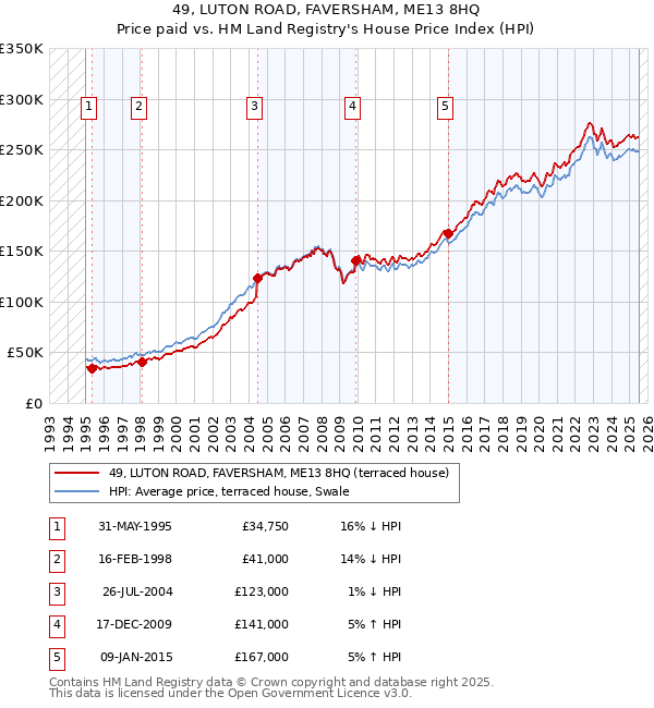 49, LUTON ROAD, FAVERSHAM, ME13 8HQ: Price paid vs HM Land Registry's House Price Index