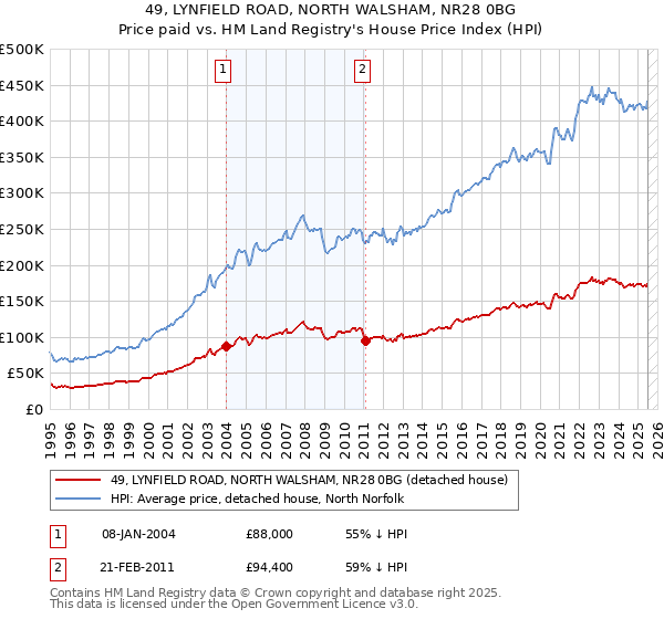 49, LYNFIELD ROAD, NORTH WALSHAM, NR28 0BG: Price paid vs HM Land Registry's House Price Index