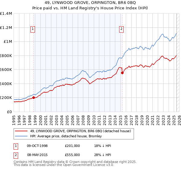 49, LYNWOOD GROVE, ORPINGTON, BR6 0BQ: Price paid vs HM Land Registry's House Price Index