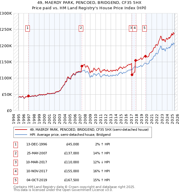 49, MAERDY PARK, PENCOED, BRIDGEND, CF35 5HX: Price paid vs HM Land Registry's House Price Index