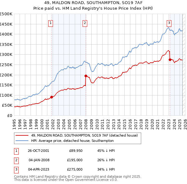 49, MALDON ROAD, SOUTHAMPTON, SO19 7AF: Price paid vs HM Land Registry's House Price Index