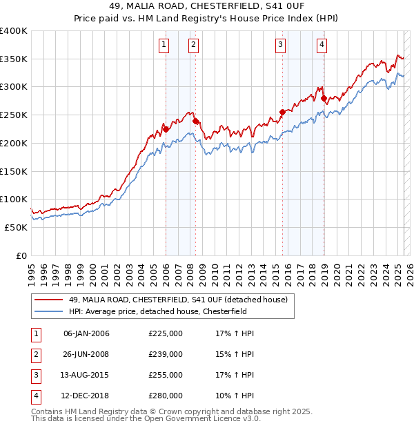 49, MALIA ROAD, CHESTERFIELD, S41 0UF: Price paid vs HM Land Registry's House Price Index