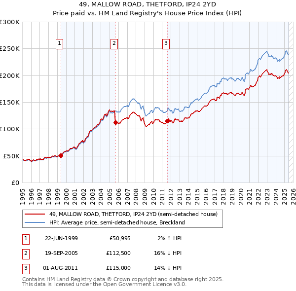 49, MALLOW ROAD, THETFORD, IP24 2YD: Price paid vs HM Land Registry's House Price Index