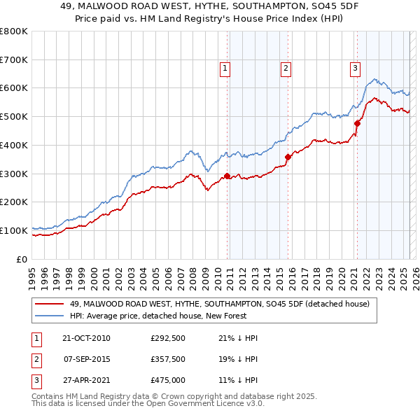 49, MALWOOD ROAD WEST, HYTHE, SOUTHAMPTON, SO45 5DF: Price paid vs HM Land Registry's House Price Index