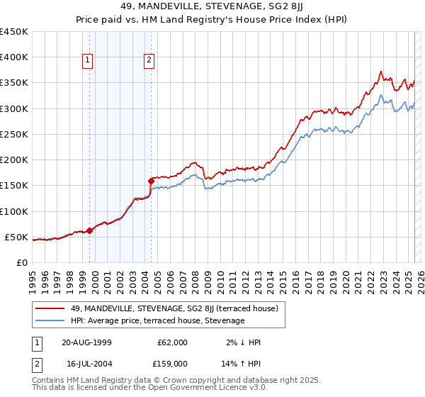49, MANDEVILLE, STEVENAGE, SG2 8JJ: Price paid vs HM Land Registry's House Price Index