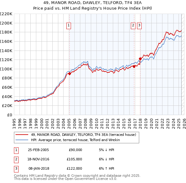 49, MANOR ROAD, DAWLEY, TELFORD, TF4 3EA: Price paid vs HM Land Registry's House Price Index