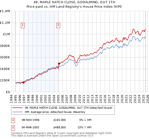 49, MAPLE HATCH CLOSE, GODALMING, GU7 1TH: Price paid vs HM Land Registry's House Price Index