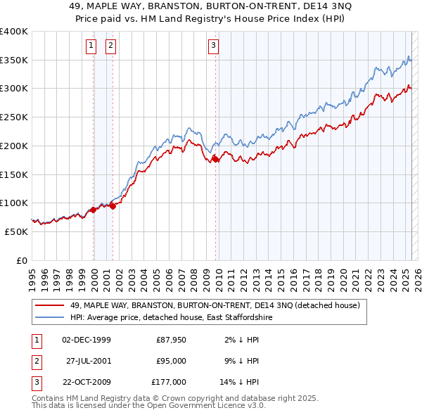 49, MAPLE WAY, BRANSTON, BURTON-ON-TRENT, DE14 3NQ: Price paid vs HM Land Registry's House Price Index