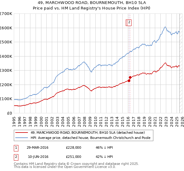 49, MARCHWOOD ROAD, BOURNEMOUTH, BH10 5LA: Price paid vs HM Land Registry's House Price Index