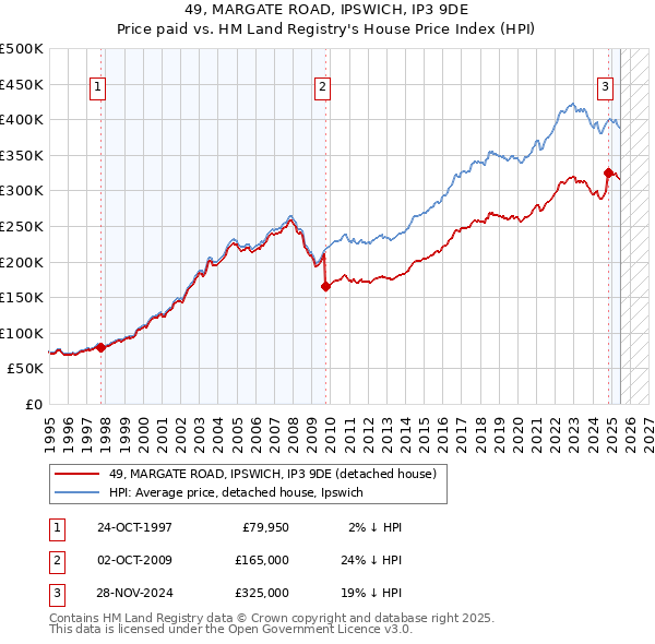 49, MARGATE ROAD, IPSWICH, IP3 9DE: Price paid vs HM Land Registry's House Price Index