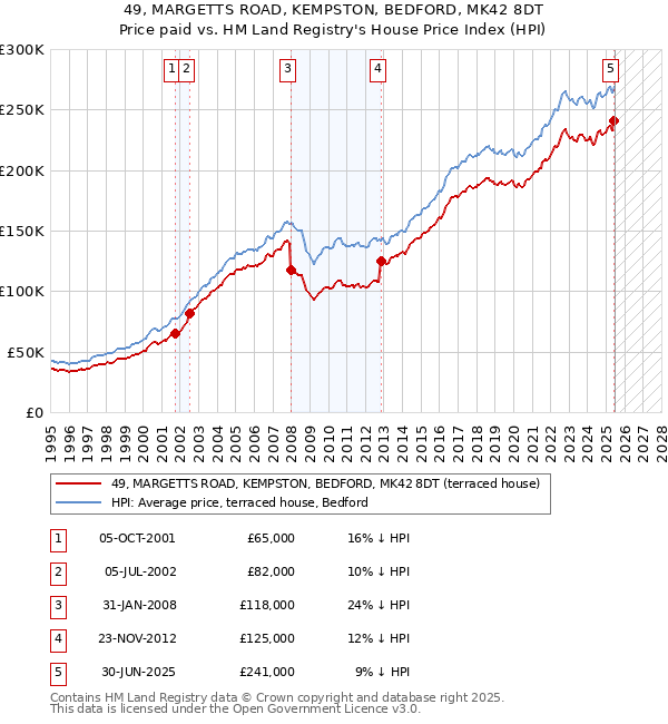 49, MARGETTS ROAD, KEMPSTON, BEDFORD, MK42 8DT: Price paid vs HM Land Registry's House Price Index