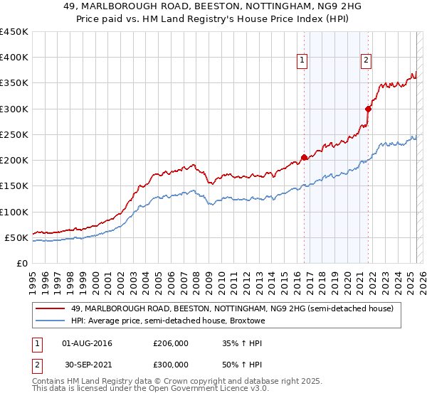 49, MARLBOROUGH ROAD, BEESTON, NOTTINGHAM, NG9 2HG: Price paid vs HM Land Registry's House Price Index