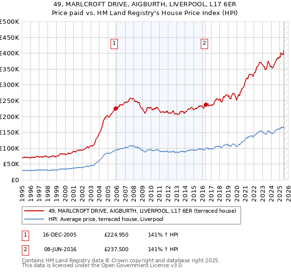 49, MARLCROFT DRIVE, AIGBURTH, LIVERPOOL, L17 6ER: Price paid vs HM Land Registry's House Price Index
